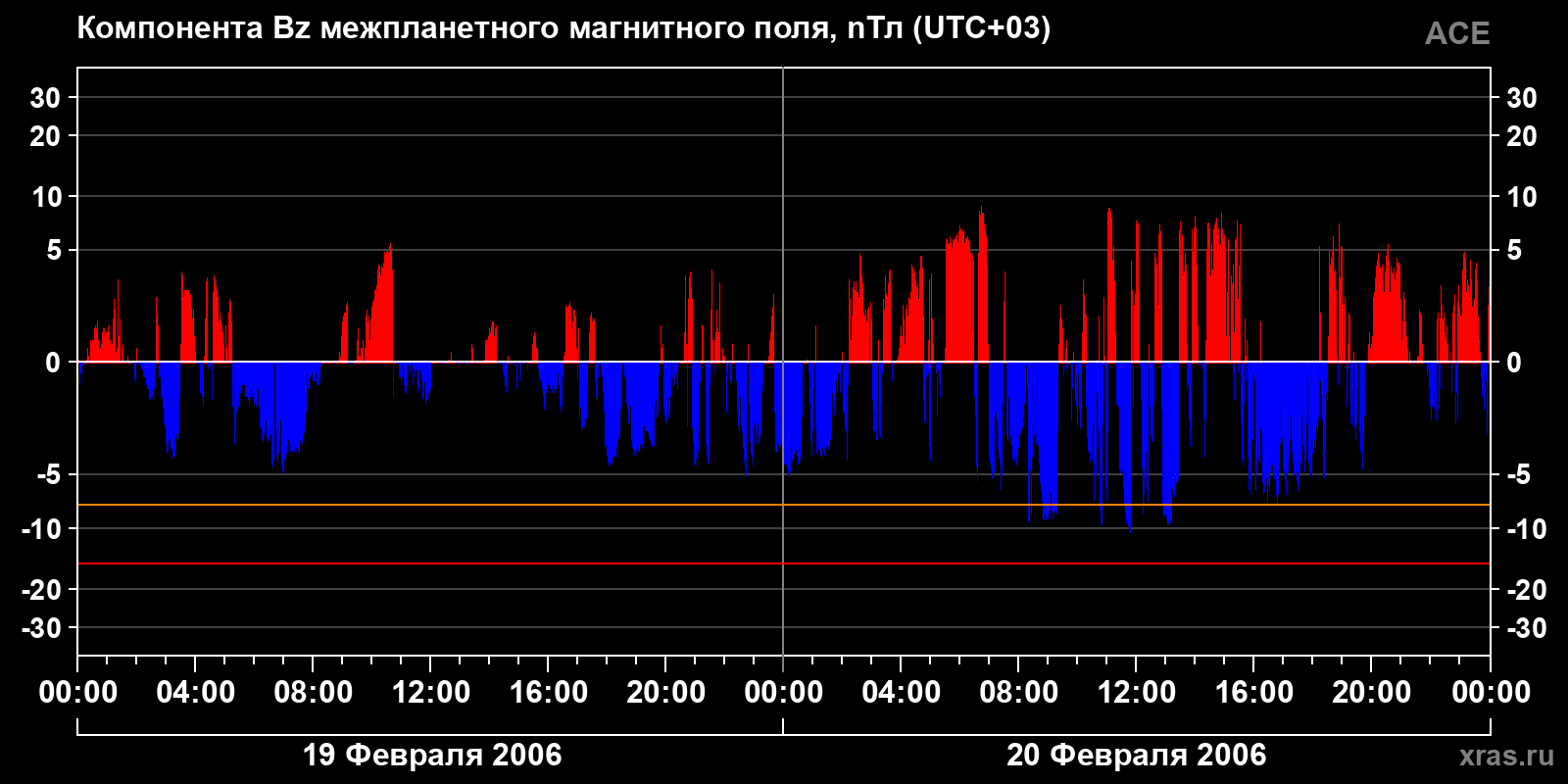 Компонента Bz межпланетного магнитного поля