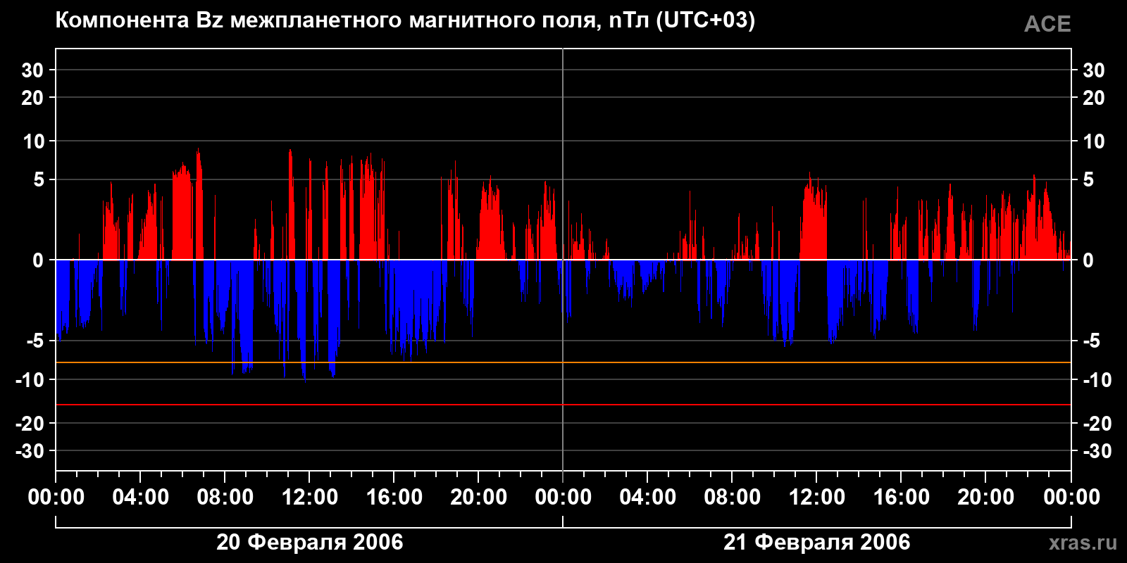 Компонента Bz межпланетного магнитного поля