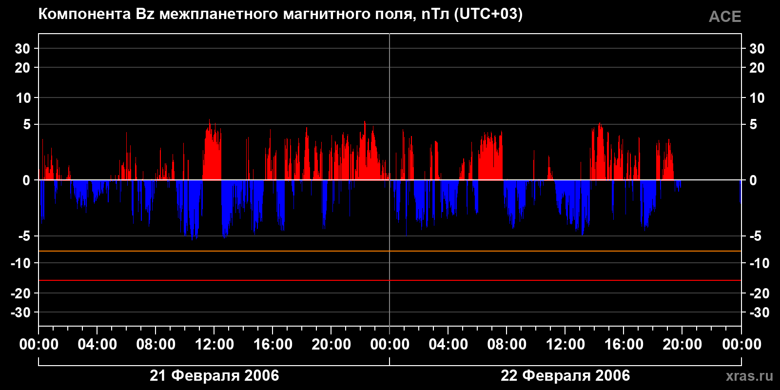 Компонента Bz межпланетного магнитного поля