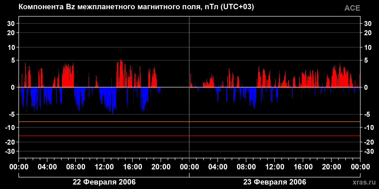 Компонента Bz межпланетного магнитного поля