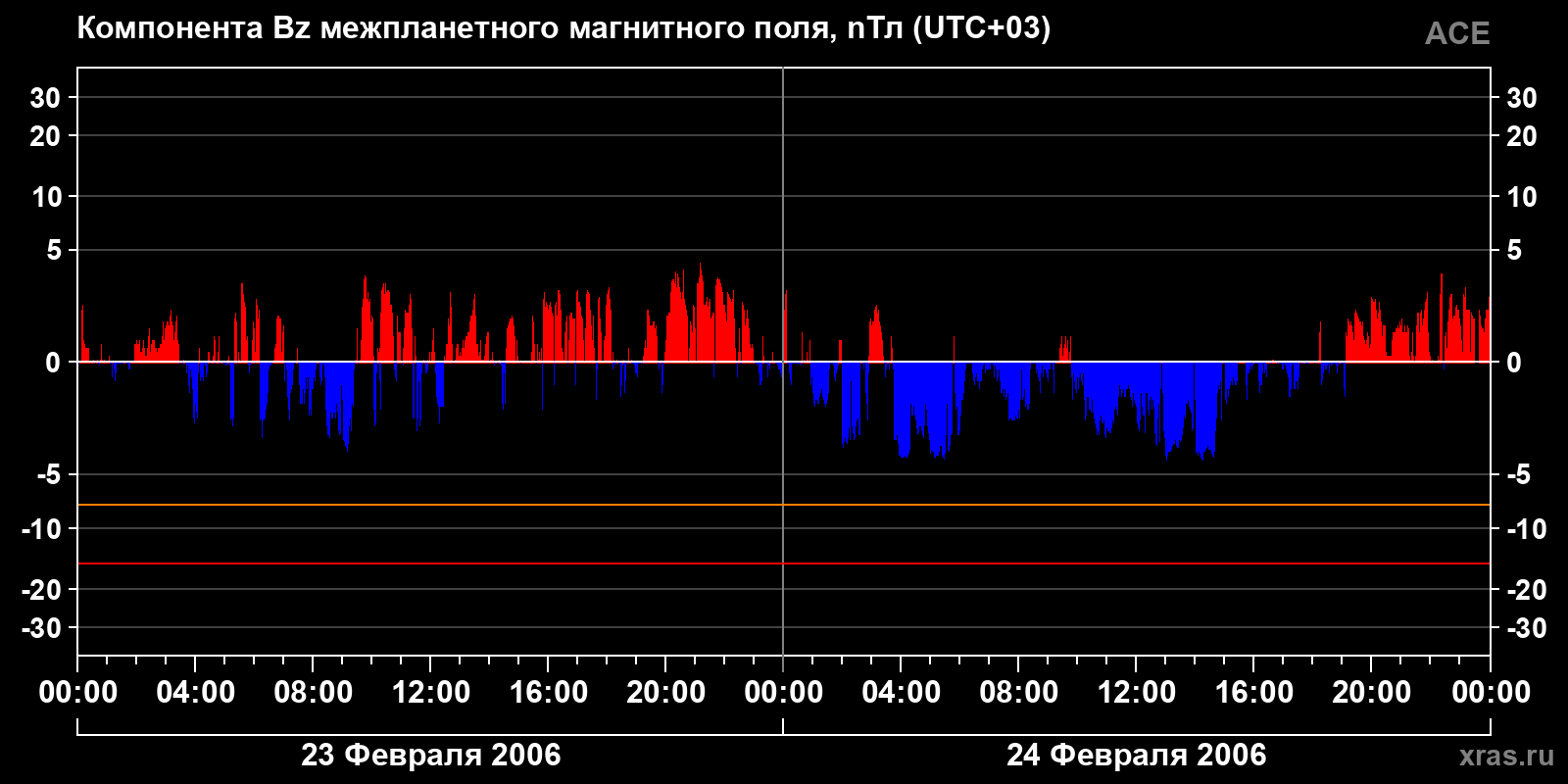 Компонента Bz межпланетного магнитного поля