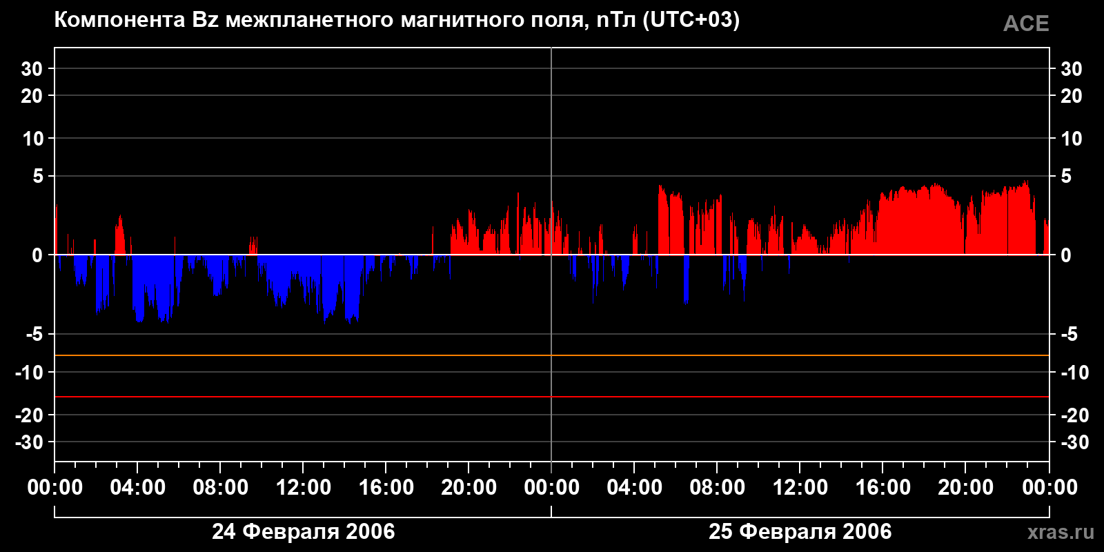 Компонента Bz межпланетного магнитного поля