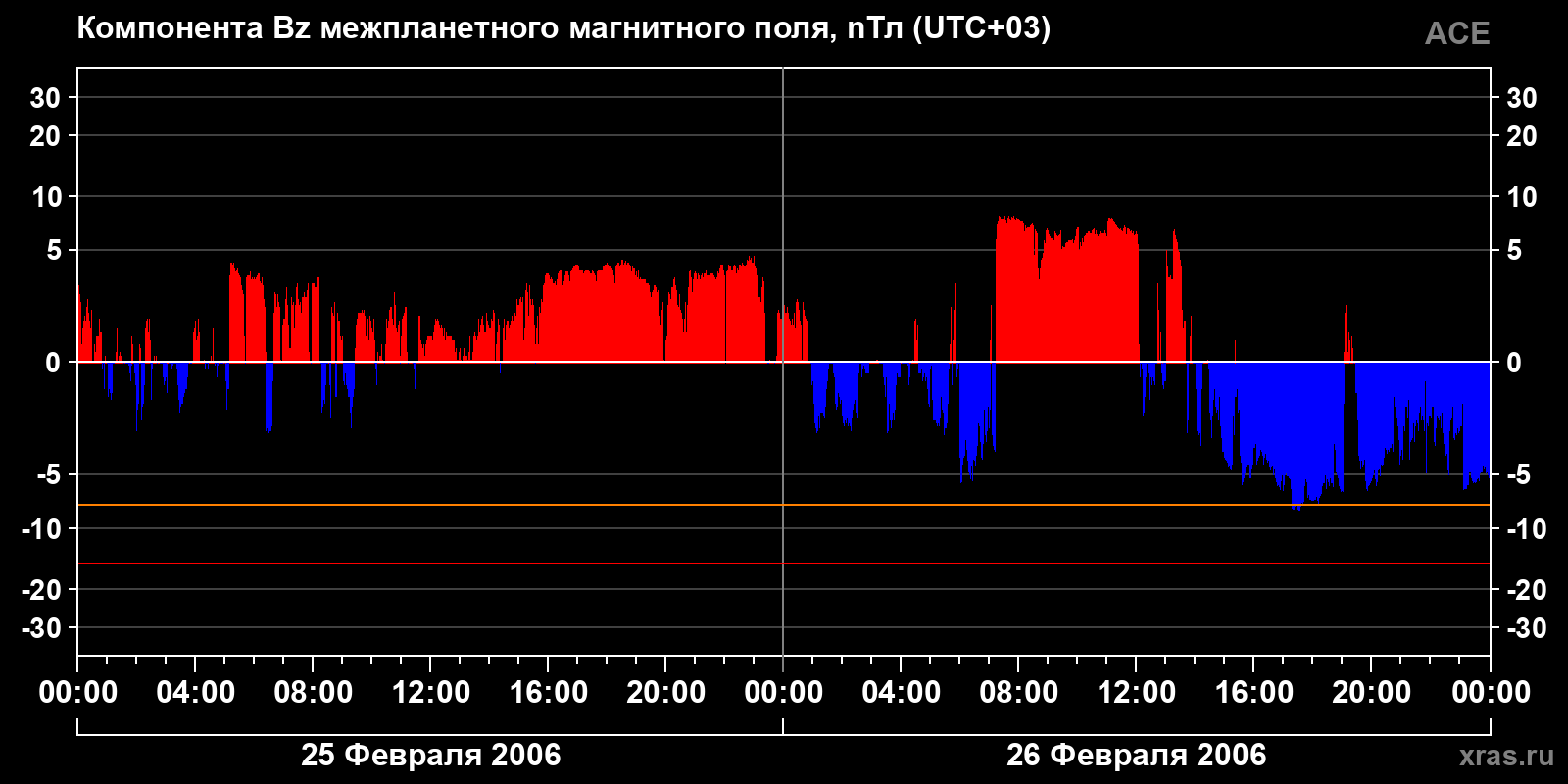 Компонента Bz межпланетного магнитного поля