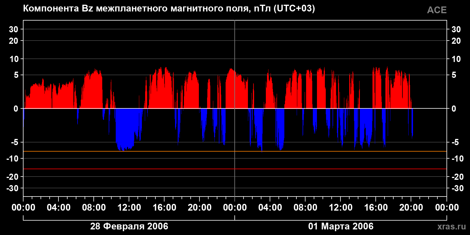 Компонента Bz межпланетного магнитного поля