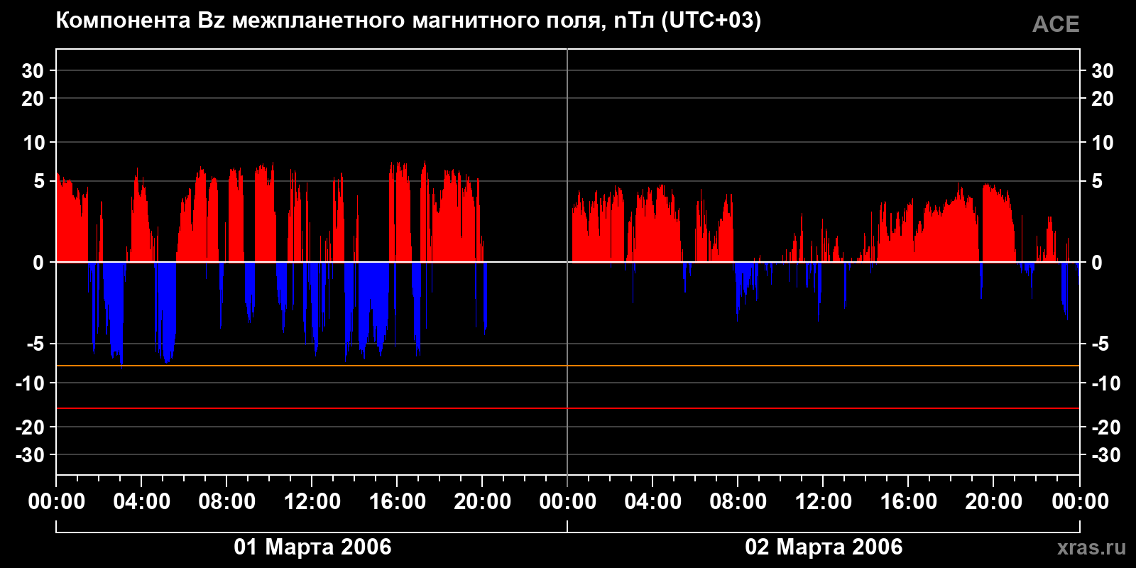 Компонента Bz межпланетного магнитного поля