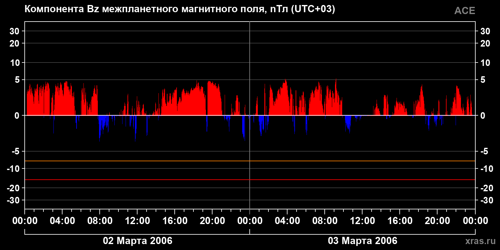 Компонента Bz межпланетного магнитного поля