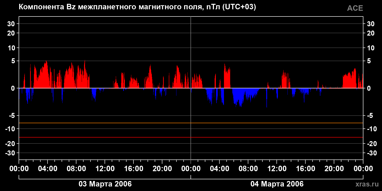 Компонента Bz межпланетного магнитного поля