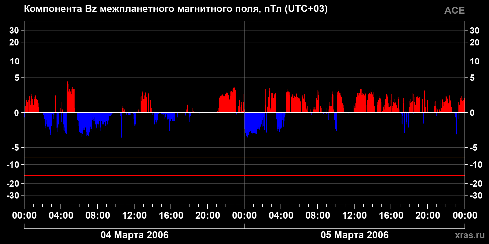 Компонента Bz межпланетного магнитного поля
