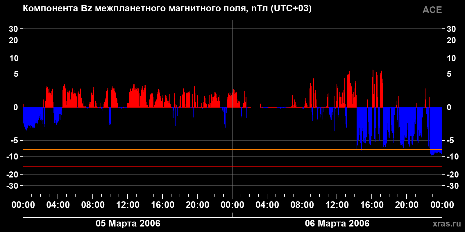 Компонента Bz межпланетного магнитного поля