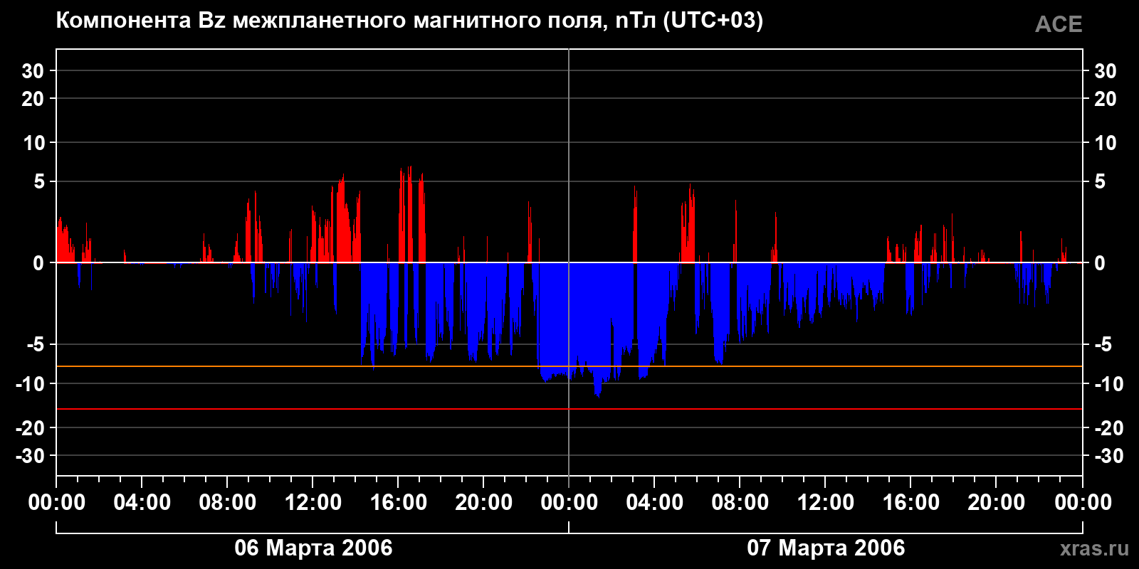 Компонента Bz межпланетного магнитного поля