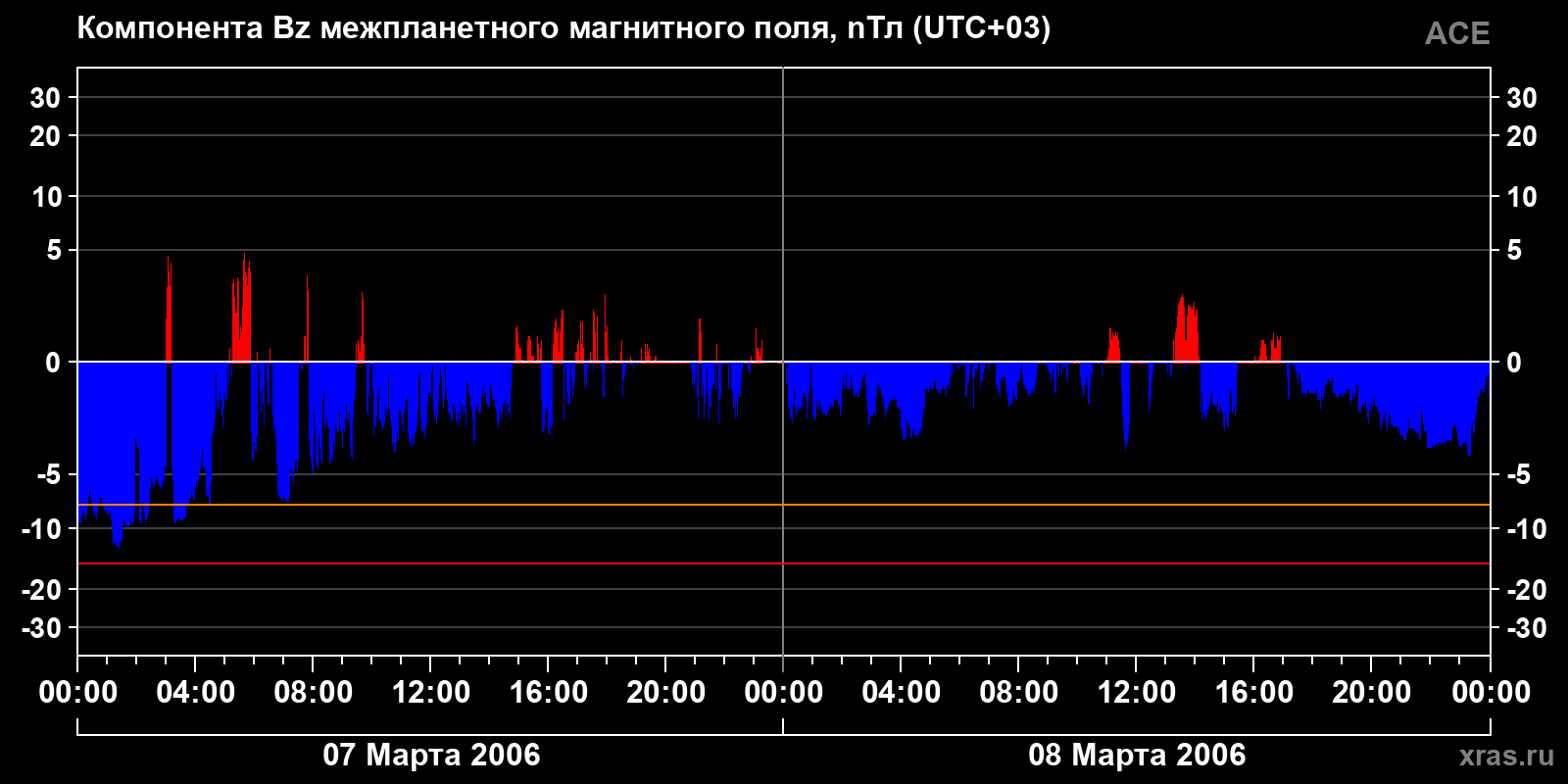 Компонента Bz межпланетного магнитного поля
