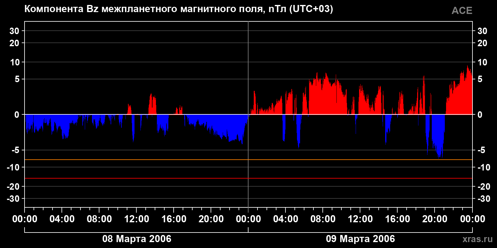 Компонента Bz межпланетного магнитного поля