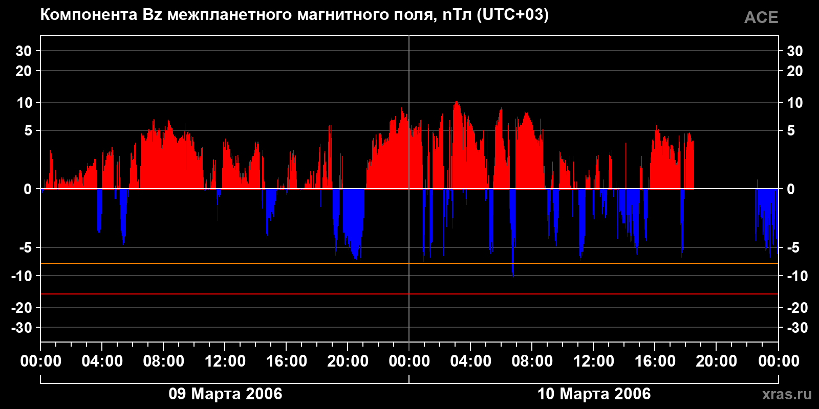 Компонента Bz межпланетного магнитного поля