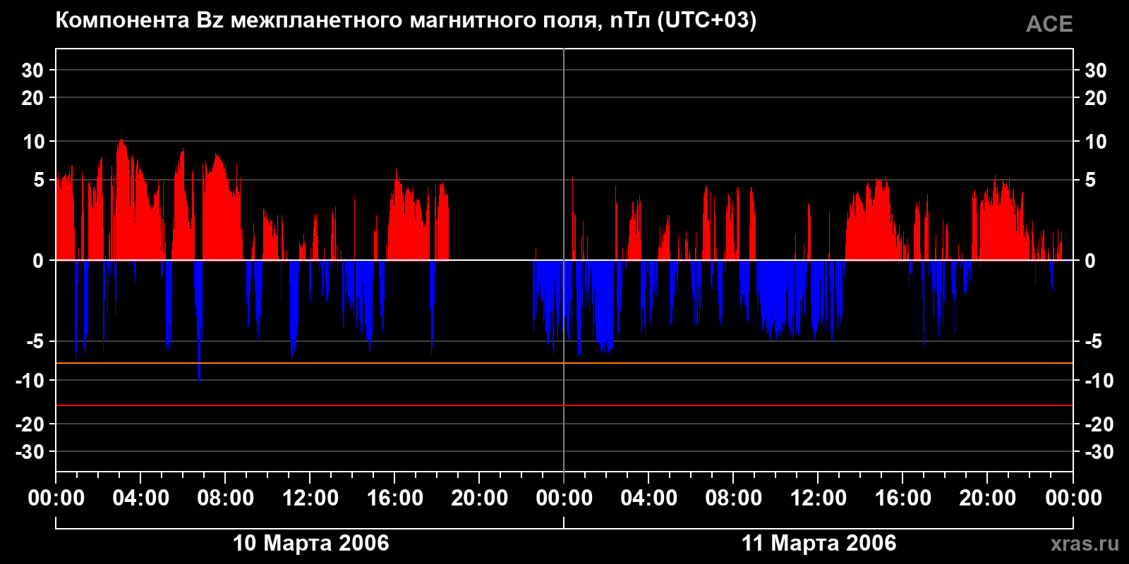Компонента Bz межпланетного магнитного поля