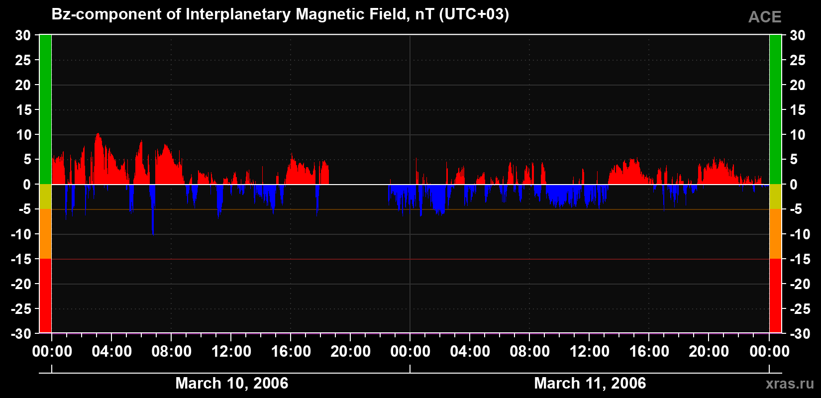 The Bz component of the solar wind magnetic field