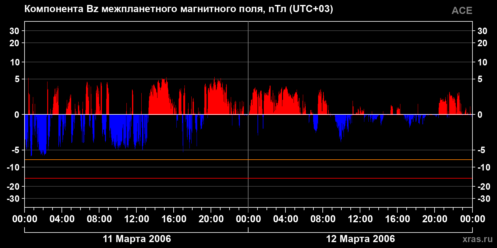 Компонента Bz межпланетного магнитного поля
