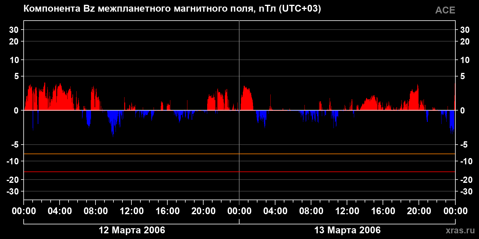Компонента Bz межпланетного магнитного поля