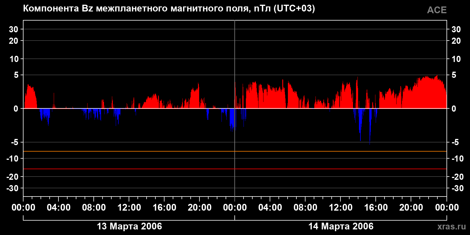 Компонента Bz межпланетного магнитного поля