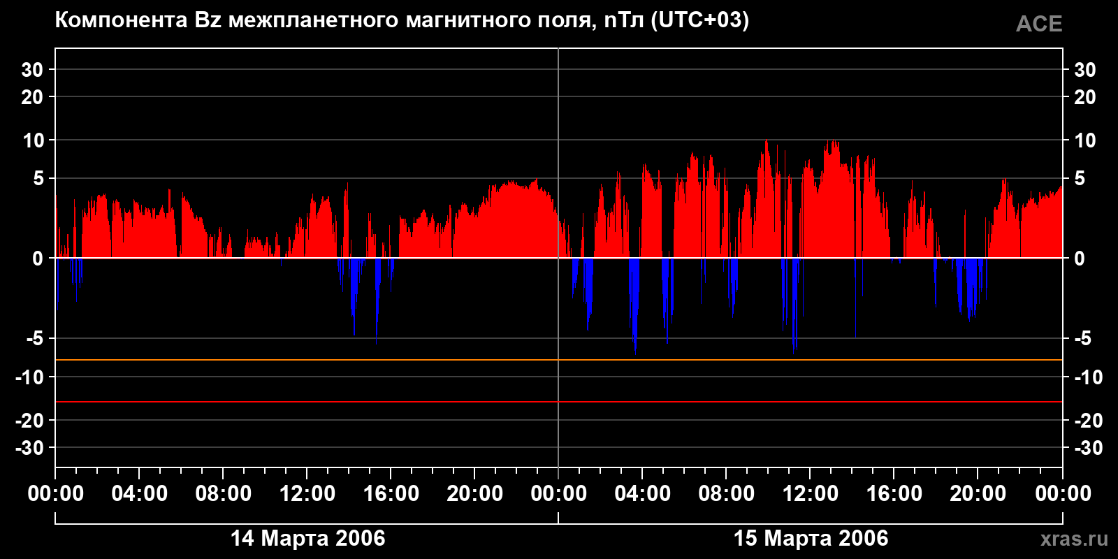 Компонента Bz межпланетного магнитного поля