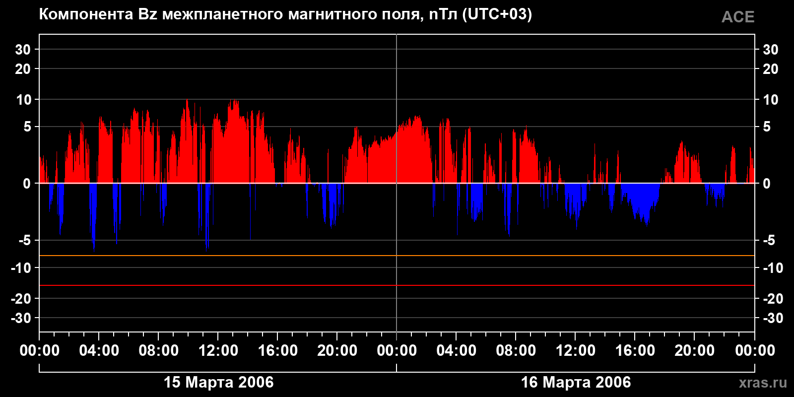 Компонента Bz межпланетного магнитного поля
