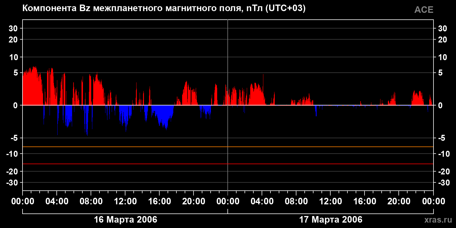 Компонента Bz межпланетного магнитного поля