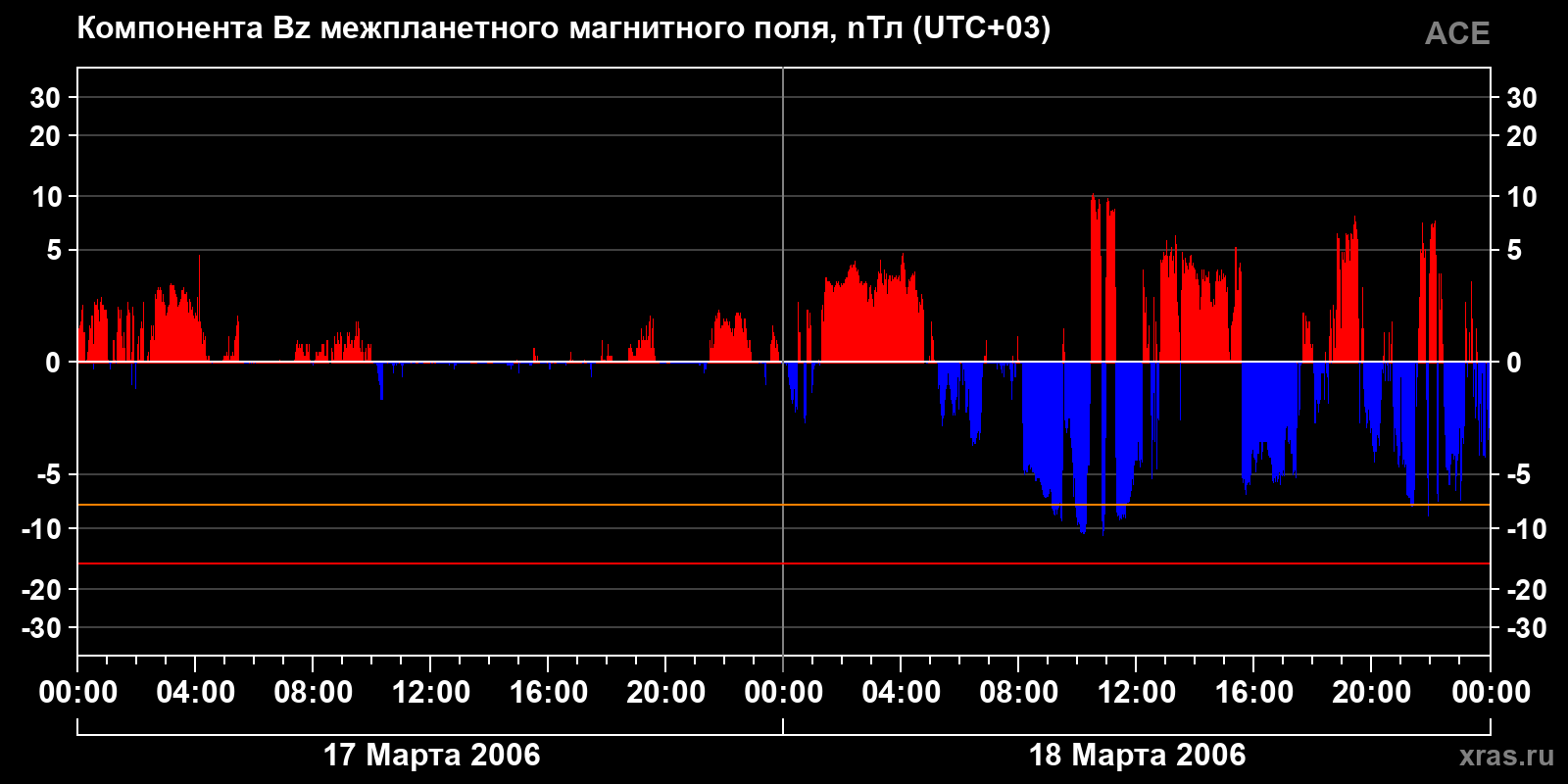 Компонента Bz межпланетного магнитного поля