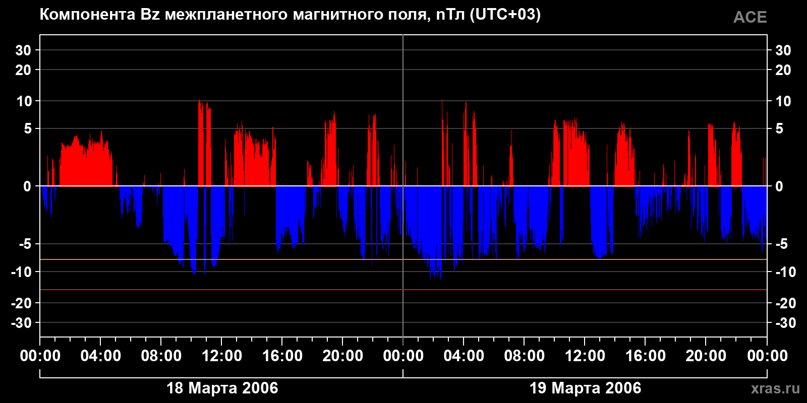 Компонента Bz межпланетного магнитного поля