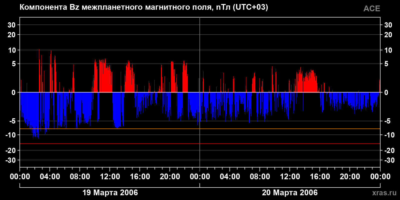 Компонента Bz межпланетного магнитного поля
