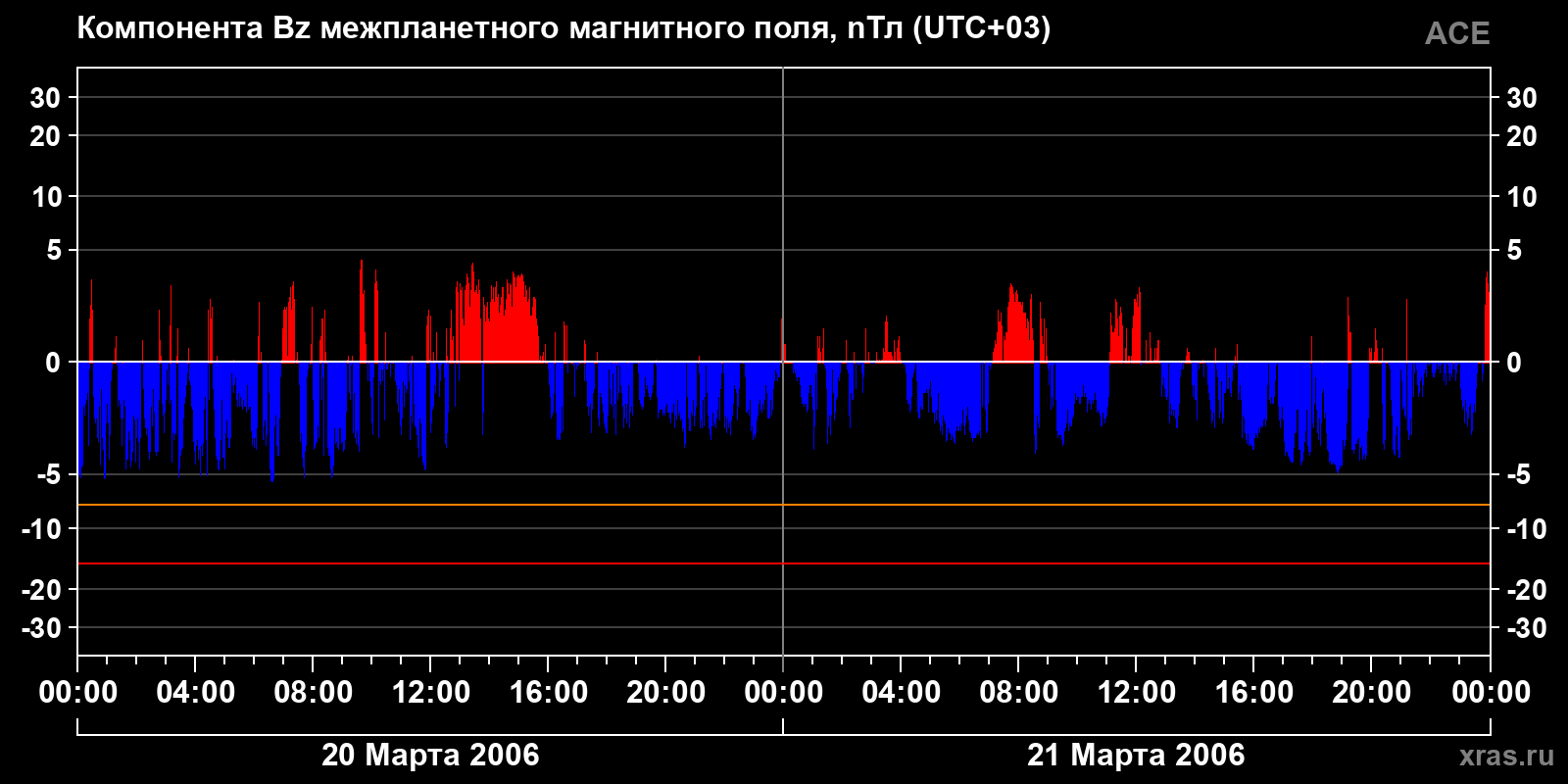 Компонента Bz межпланетного магнитного поля