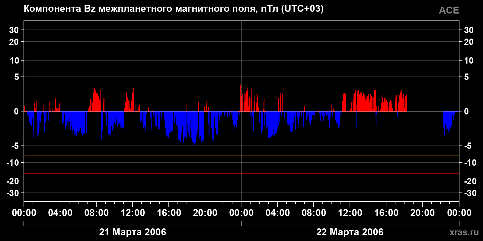 Компонента Bz межпланетного магнитного поля