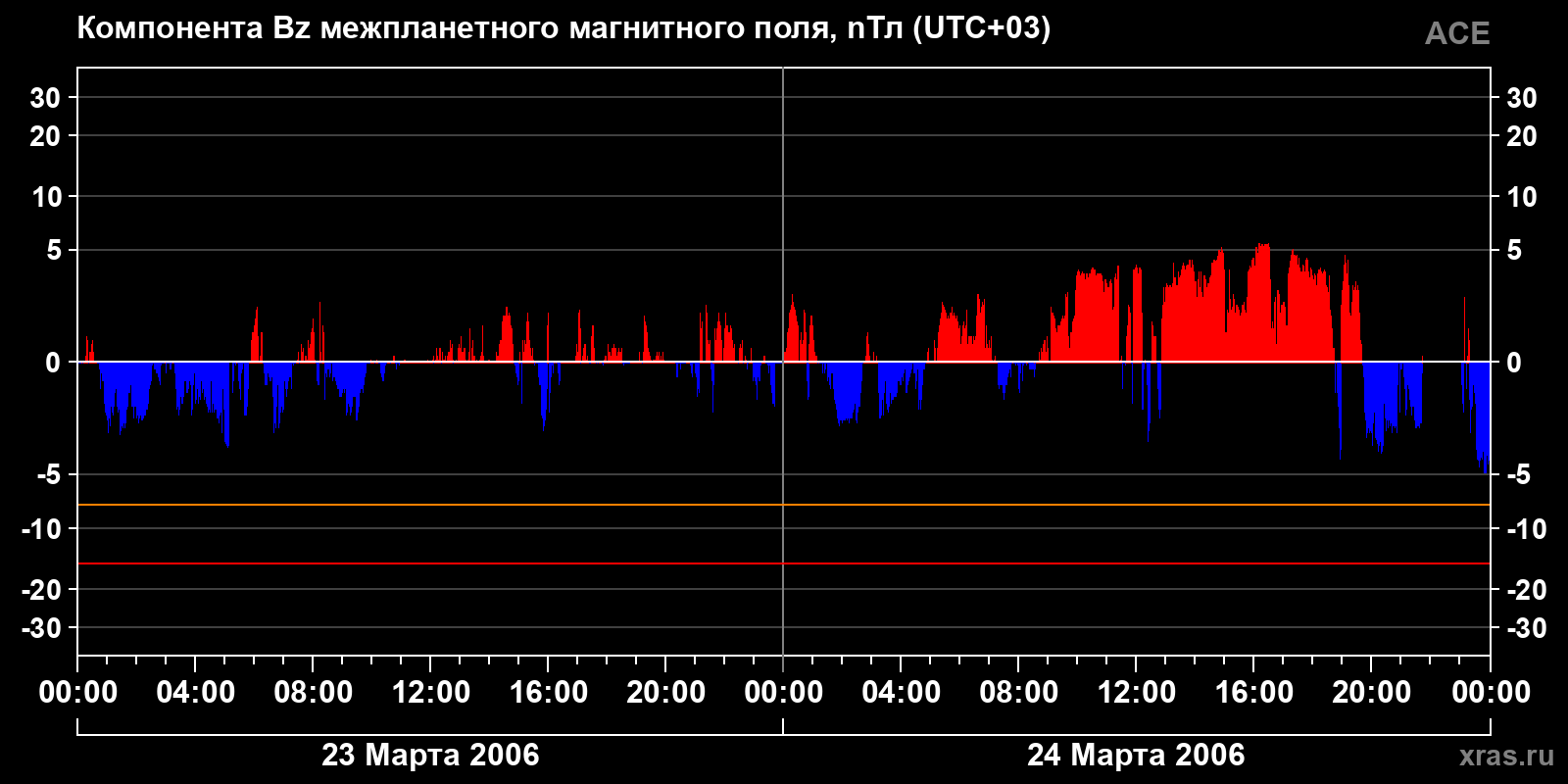 Компонента Bz межпланетного магнитного поля