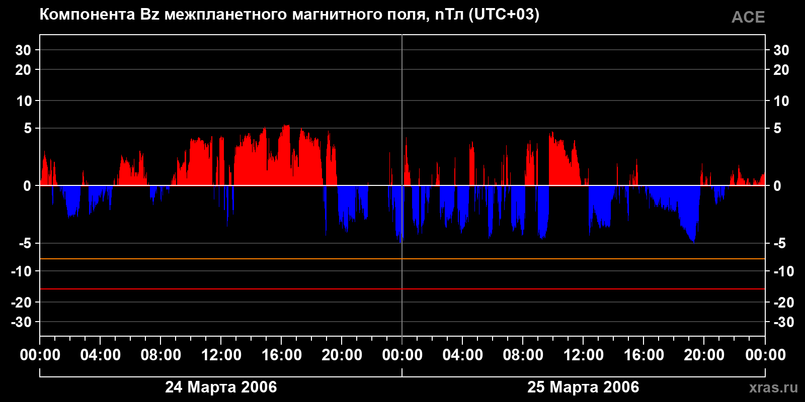 Компонента Bz межпланетного магнитного поля