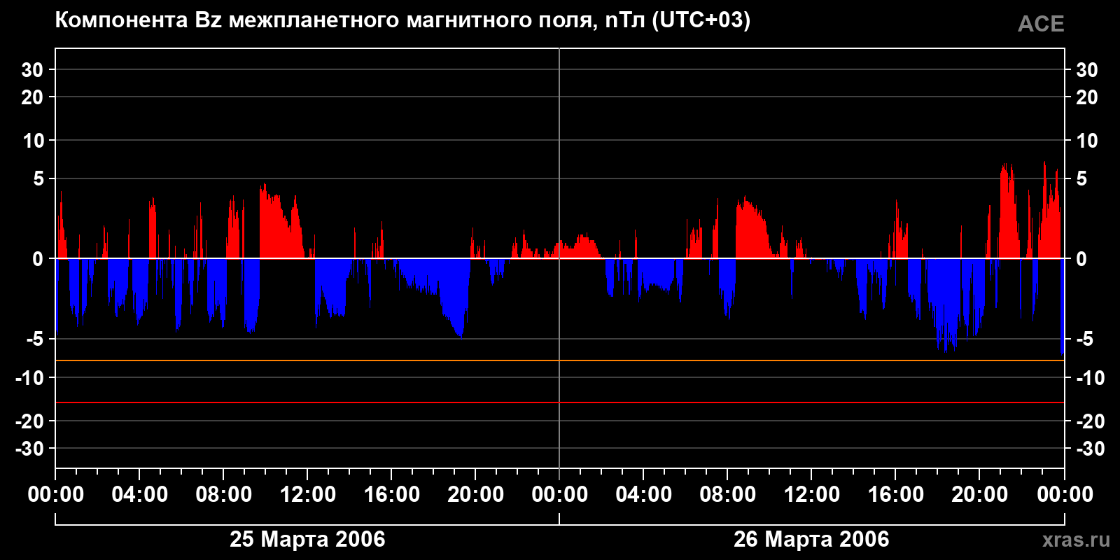 Компонента Bz межпланетного магнитного поля