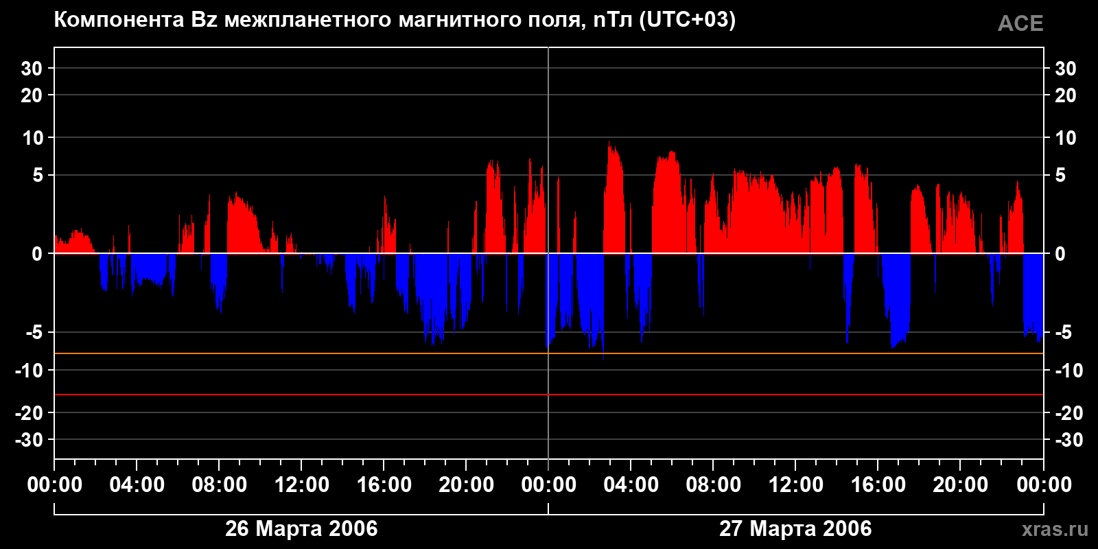 Компонента Bz межпланетного магнитного поля