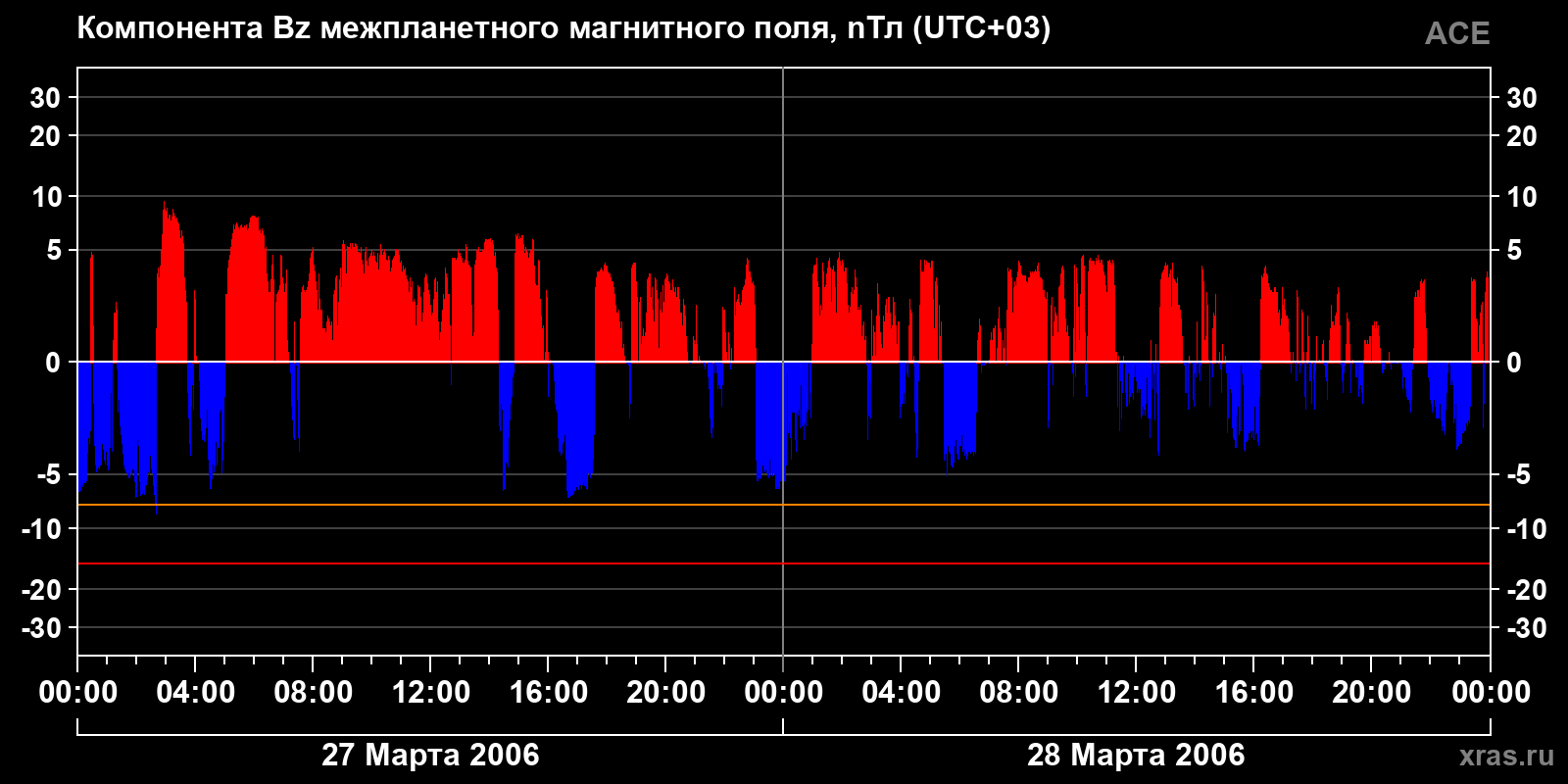 Компонента Bz межпланетного магнитного поля