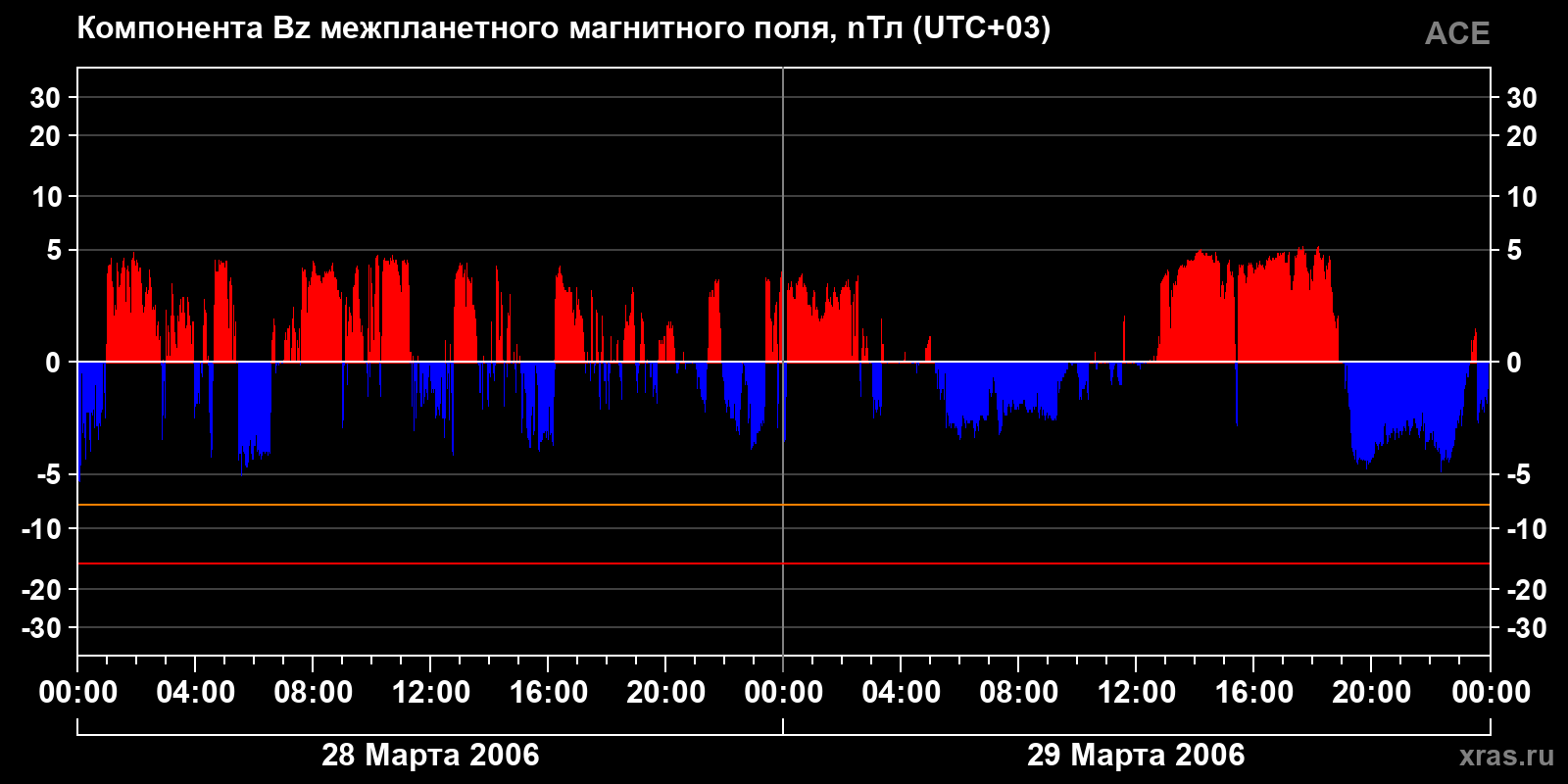 Компонента Bz межпланетного магнитного поля