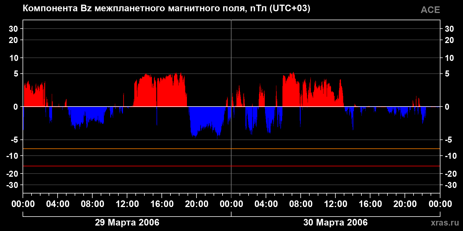 Компонента Bz межпланетного магнитного поля