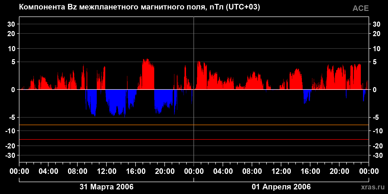 Компонента Bz межпланетного магнитного поля