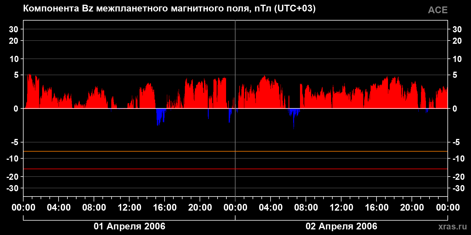 Компонента Bz межпланетного магнитного поля