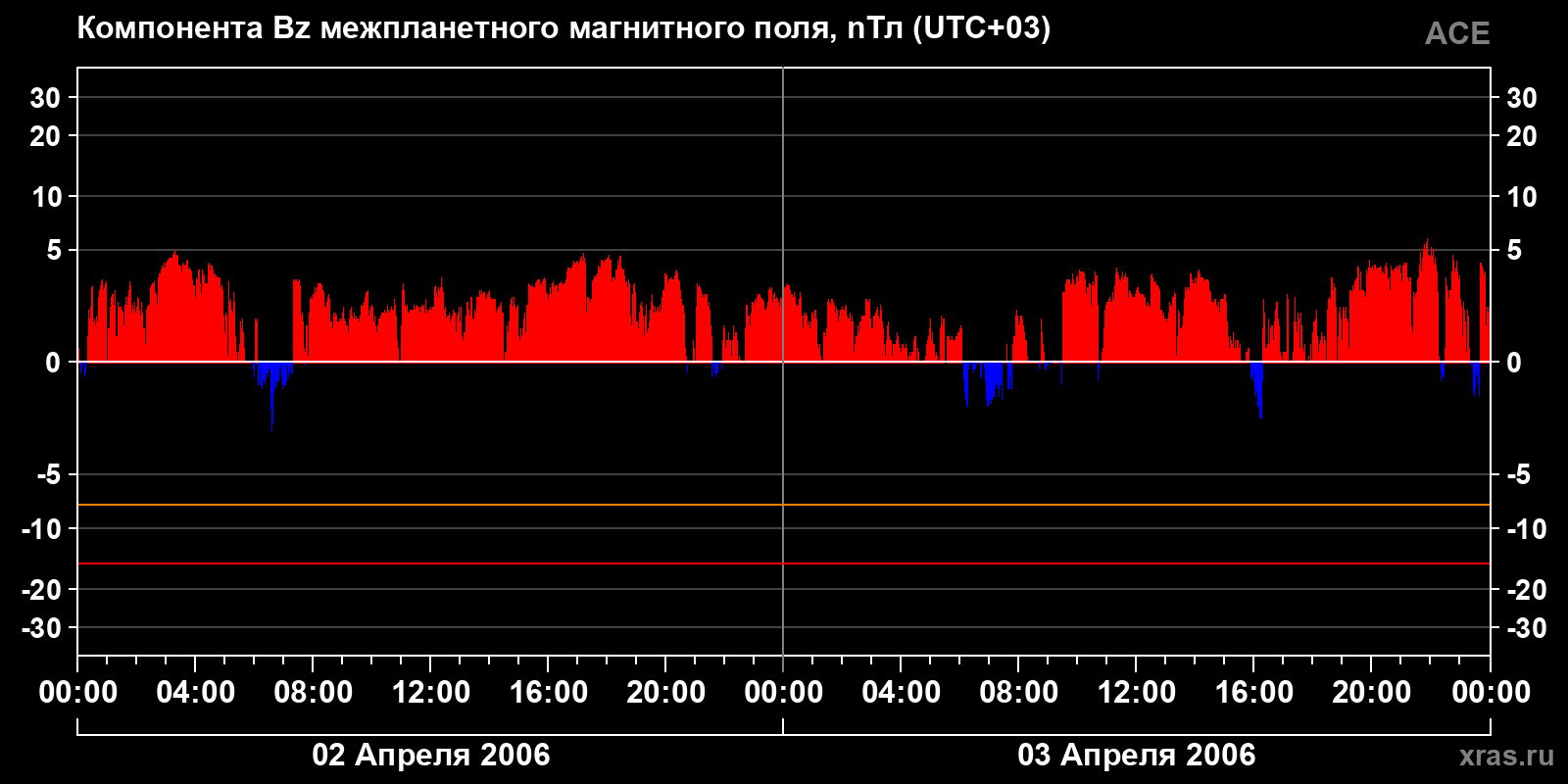 Компонента Bz межпланетного магнитного поля
