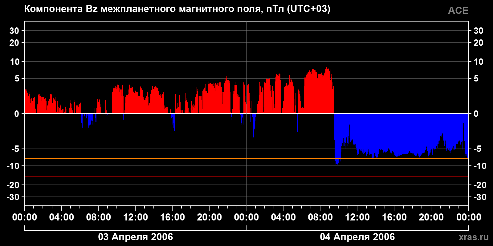 Компонента Bz межпланетного магнитного поля