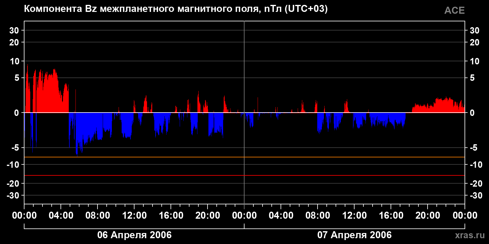 Компонента Bz межпланетного магнитного поля