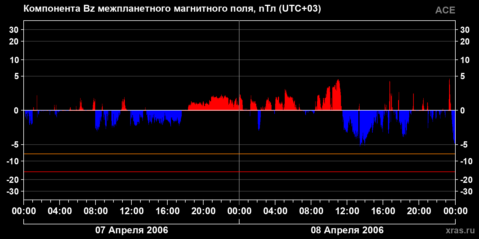 Компонента Bz межпланетного магнитного поля
