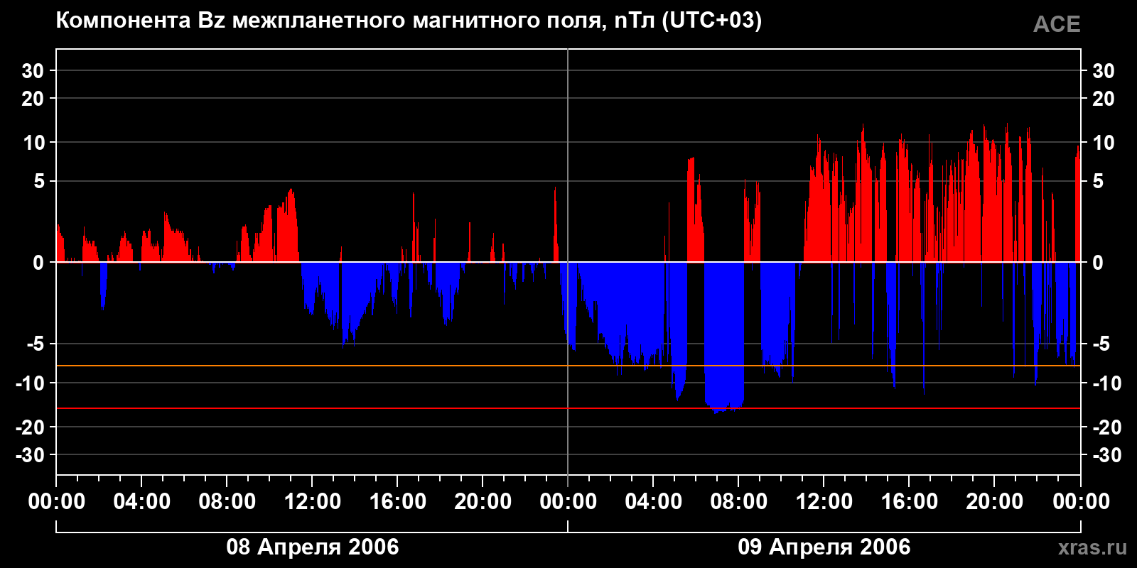 Компонента Bz межпланетного магнитного поля