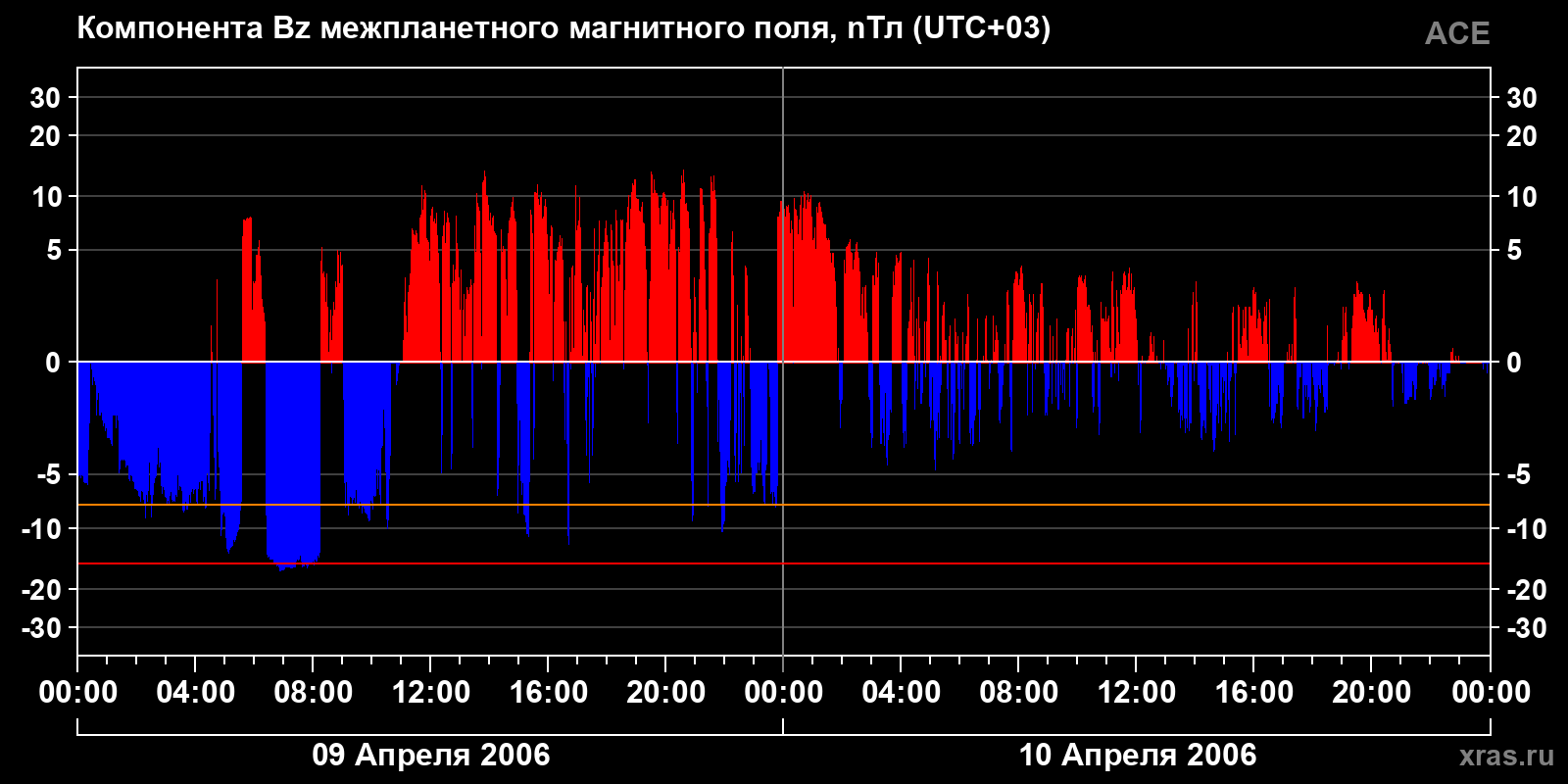 Компонента Bz межпланетного магнитного поля