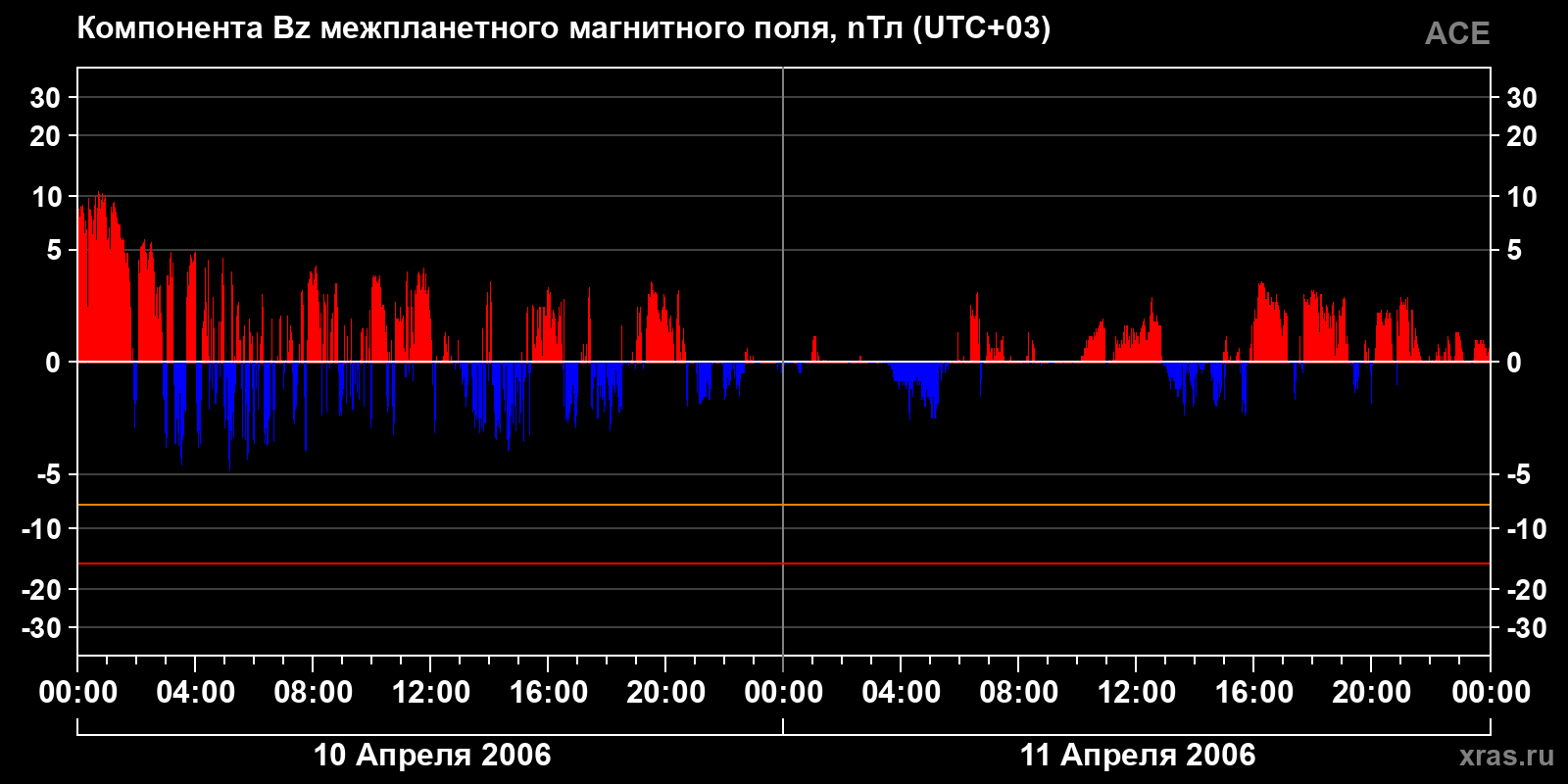 Компонента Bz межпланетного магнитного поля