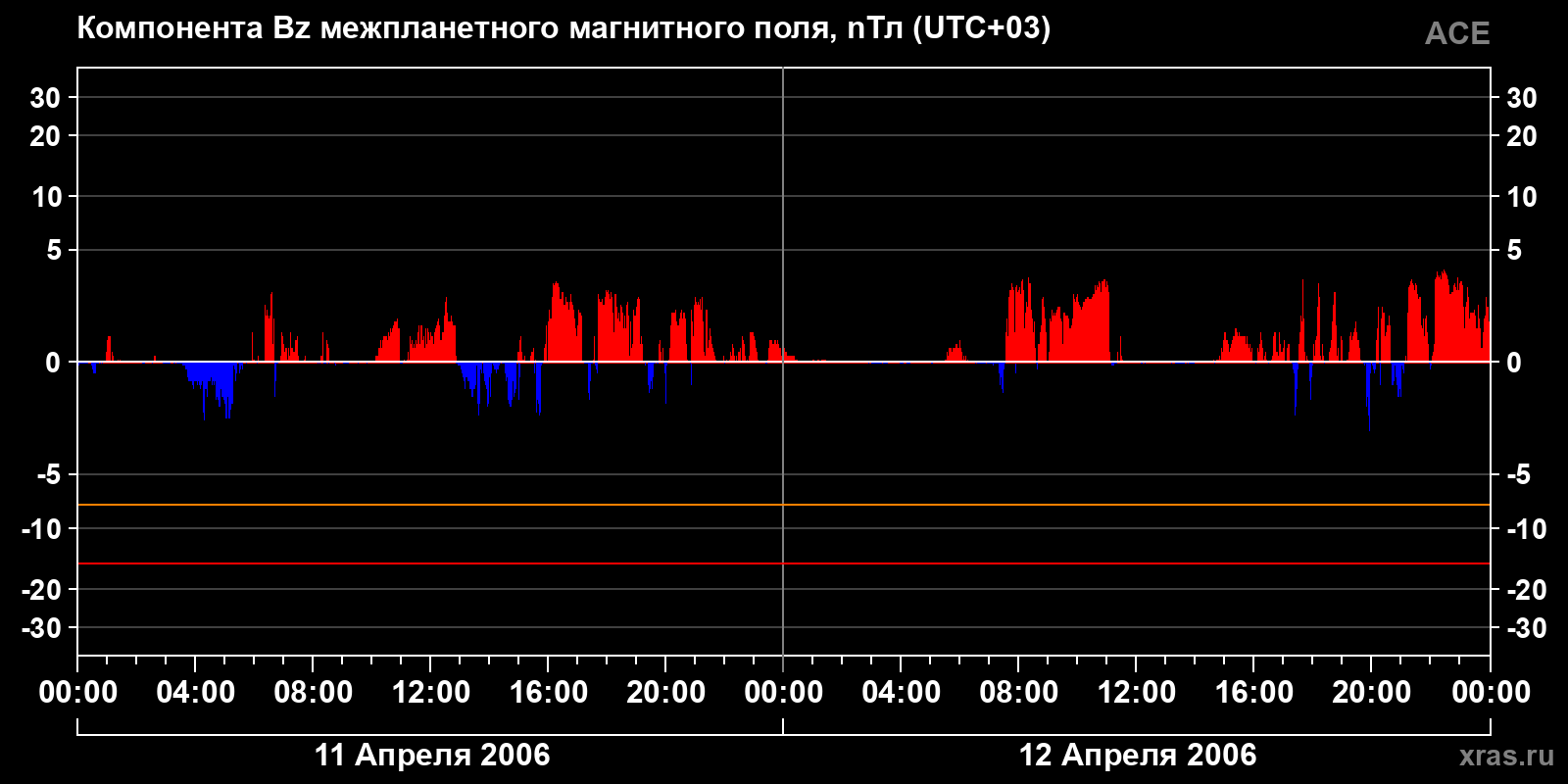 Компонента Bz межпланетного магнитного поля