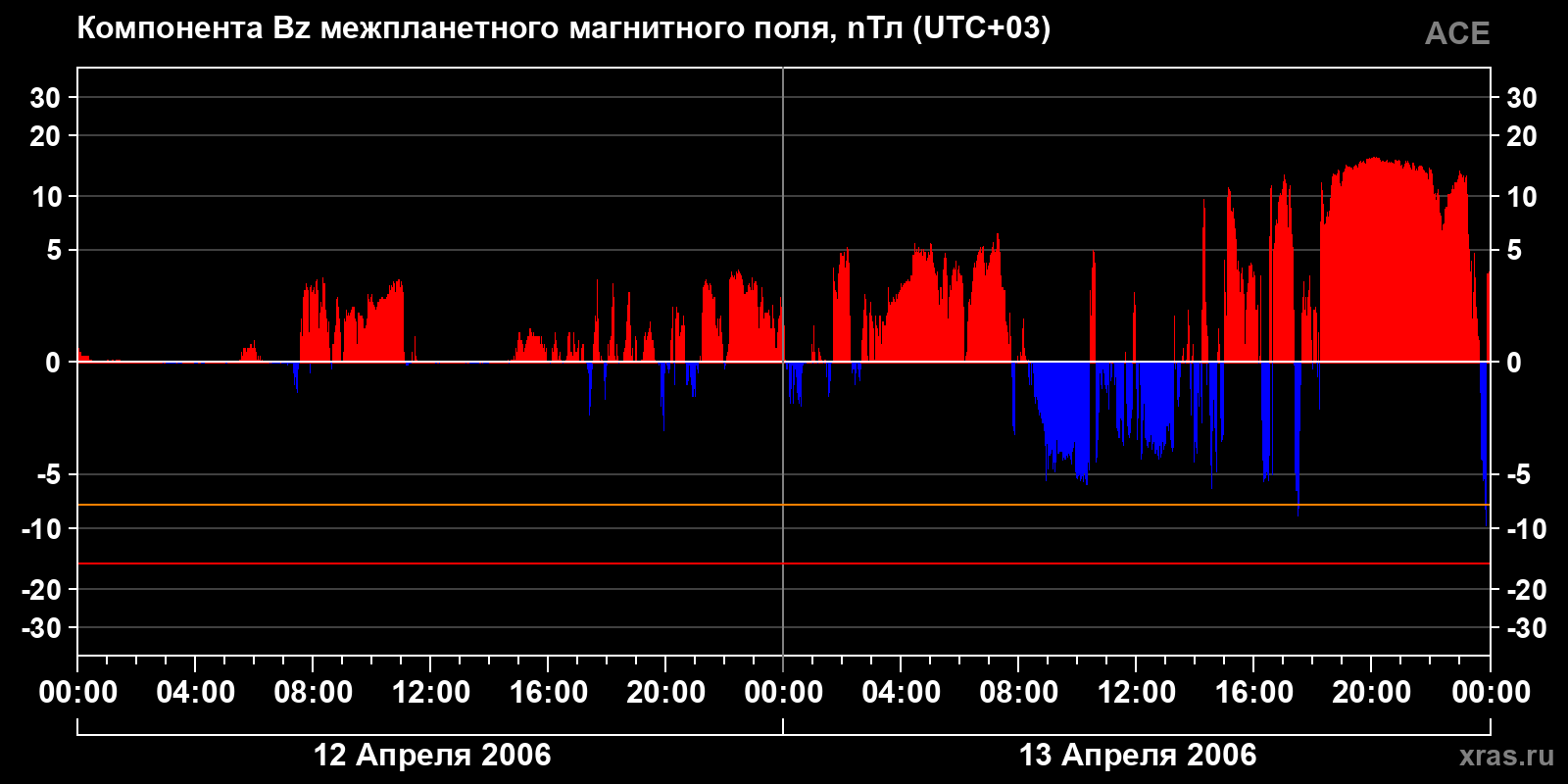 Компонента Bz межпланетного магнитного поля
