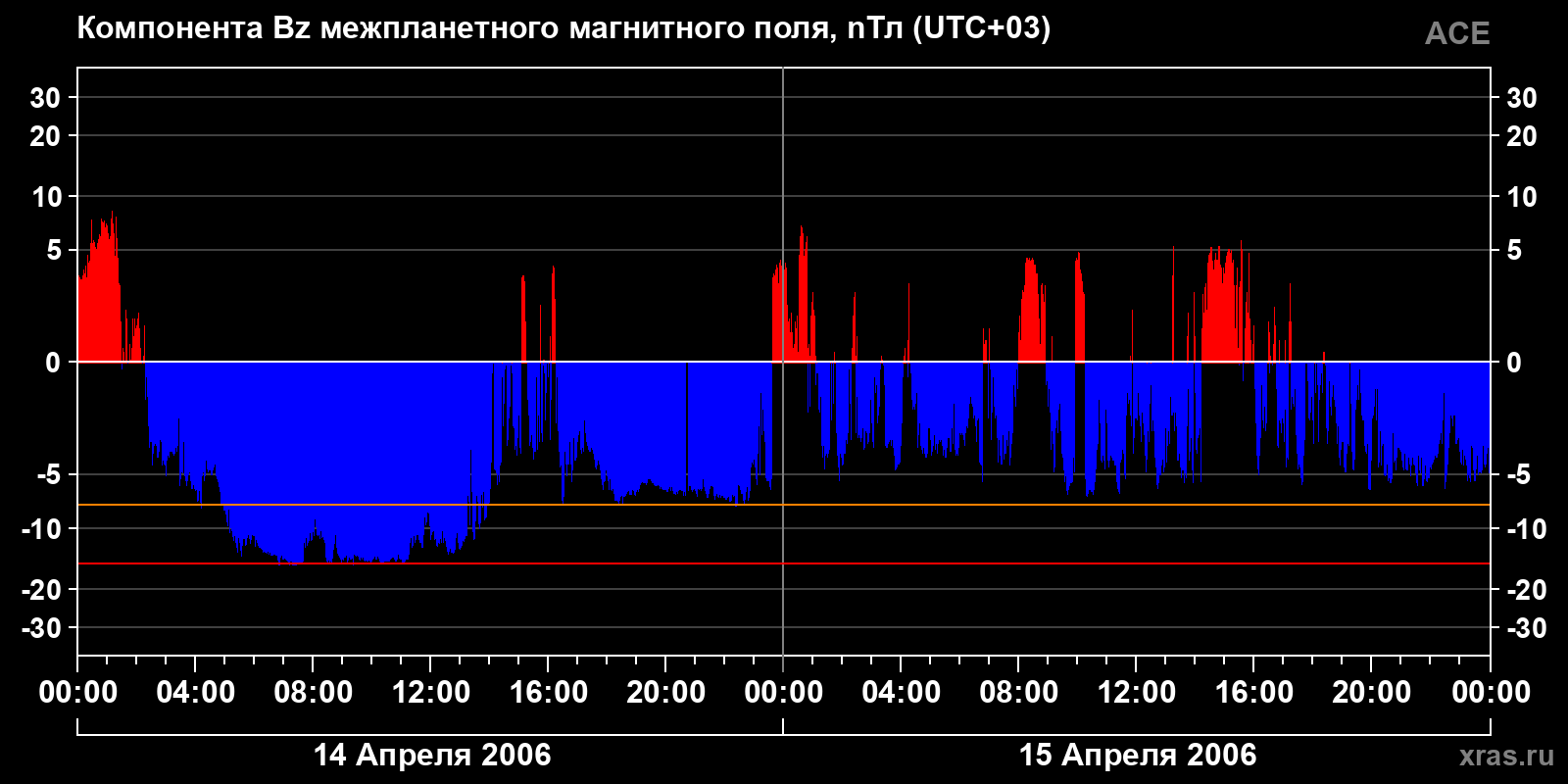 Компонента Bz межпланетного магнитного поля