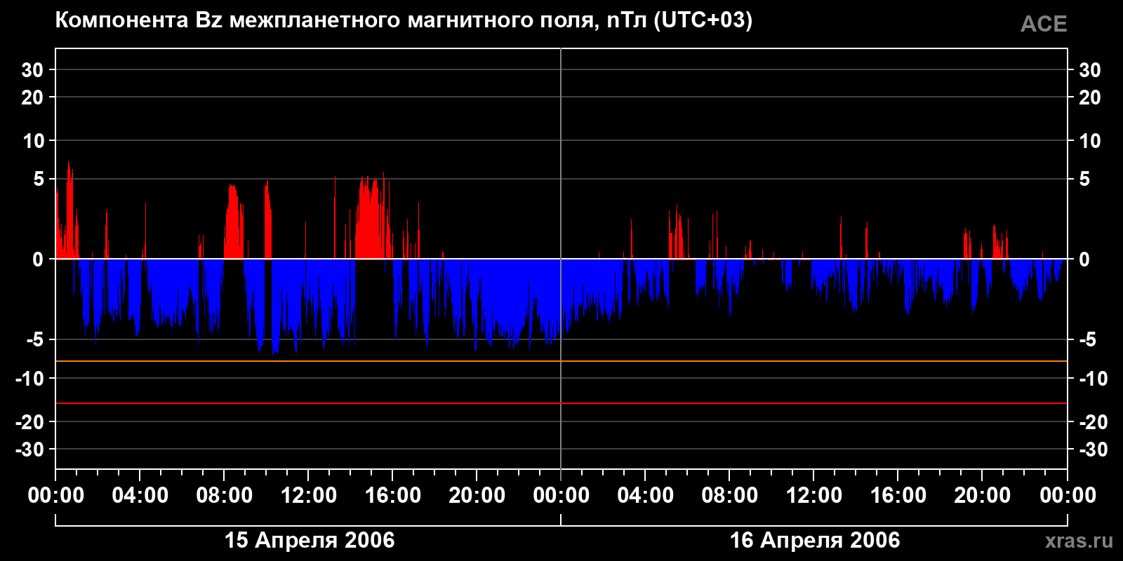 Компонента Bz межпланетного магнитного поля